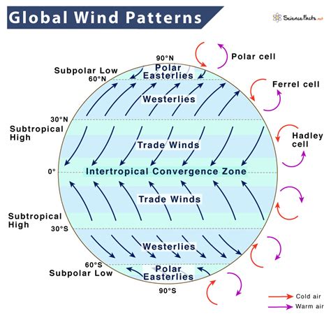 南半球風向|行星風系 (Planetary wind system)